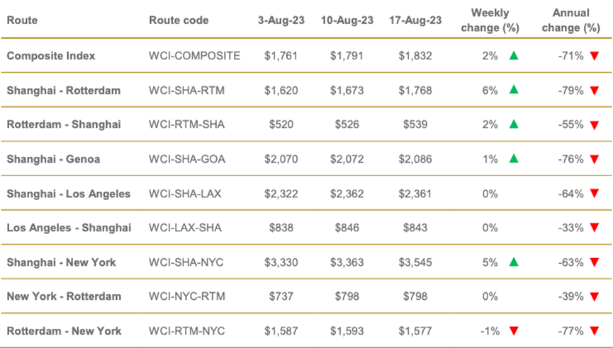 Rotterdam freight rate draft