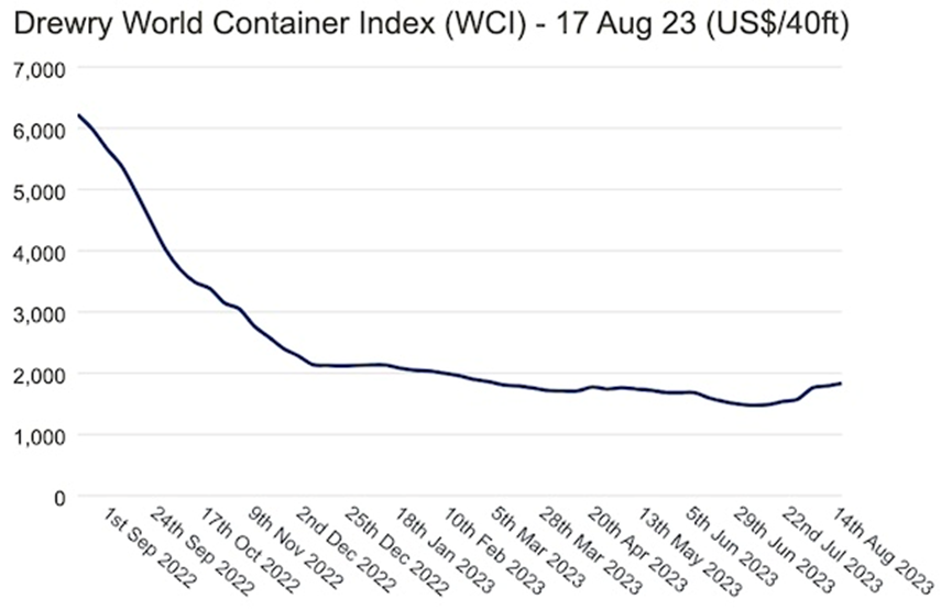 drewry world container index draft
